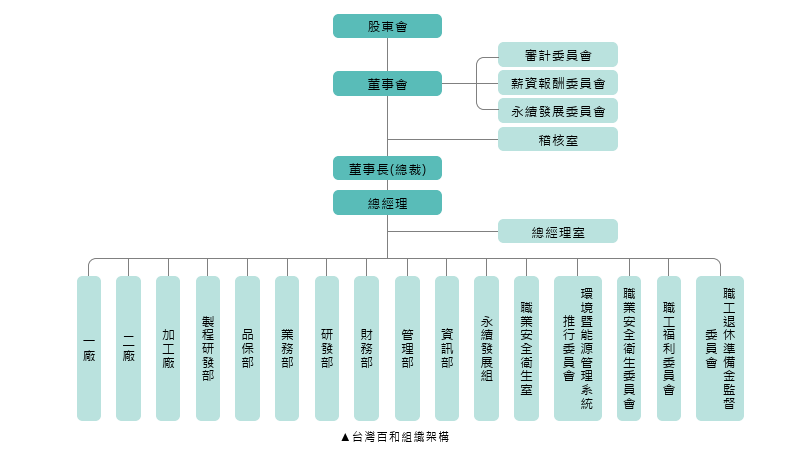台灣百和組織架構